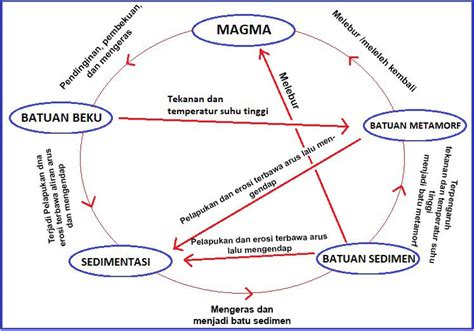 Siklus Batuan Dilengkapi Pengertian Tahapan Proses Dan Gambar Polanya