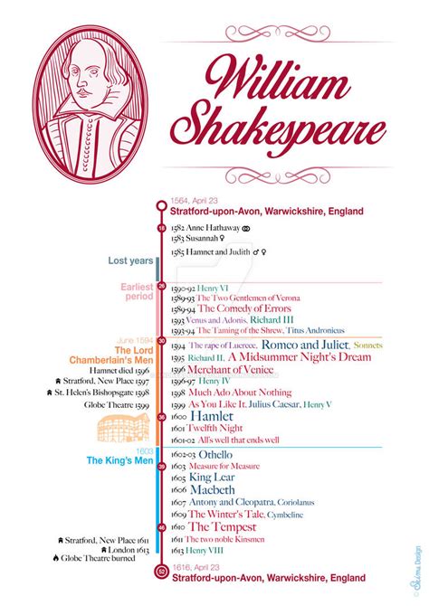 William Shakespeare Timeline By Andrealorenzon On Deviantart