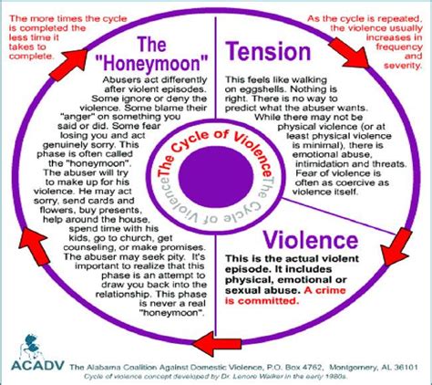 Cycle Of Abuse