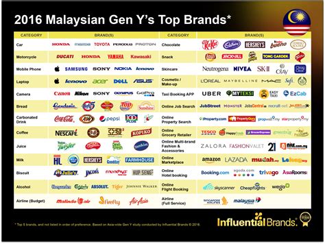 What Do Malaysian Gen Ys Look Out For In Brands