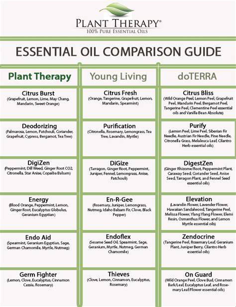 Comparison Chart Sheet 2 Essential Oil Chart Essential Oil Brands 100
