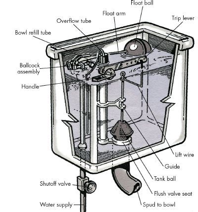 More great home improvement help from troubleshooting checklist. How to Repair Toilet Tank Problems: Tips and Guidelines ...