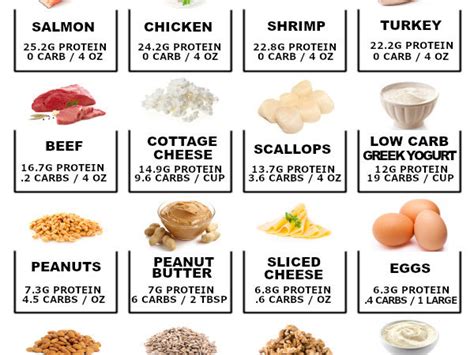 High Protein Low Carb Foods List Printable