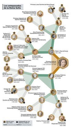 ideias de Royal Family em árvores genealógicas árvore genealógica história