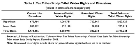 crs report management of the colorado river water allocations drought and the federal role