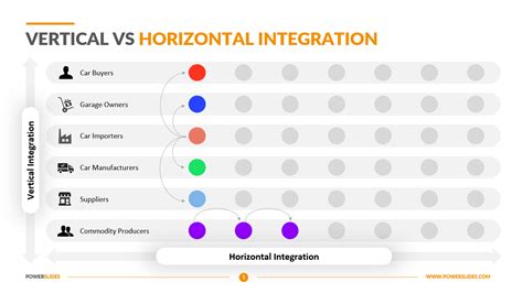 Vertical Vs Horizontal Integration Editable Ppt Templates