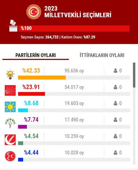 14 Mayıs 2023 İstanbul ilçe ilçe seçim sonuçları cumhurbaşkanı