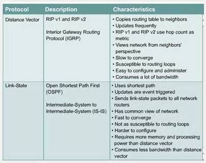 We did not find results for: THE SCHOOL OF CISCO NETWORKING (SCN): PROTOCOL COMPARISON ...