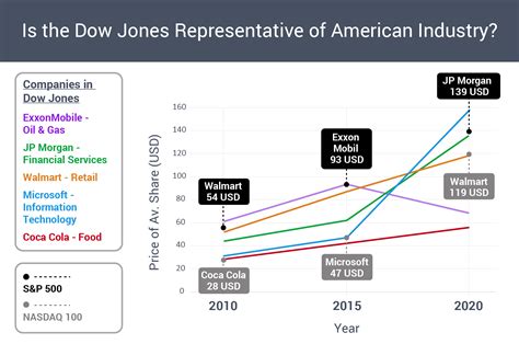 Dow Jones A True Cross Section Of American Industry
