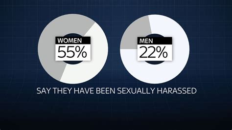 Sexual Harassment Poll More Than Half Of Women Say They Have Been Victims Uk News Sky News