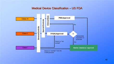 Fda Medical Device Classification Presentationeze