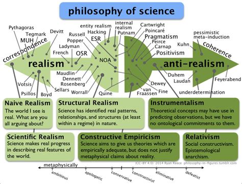 Philosophy Of Science Ontology Epistemology