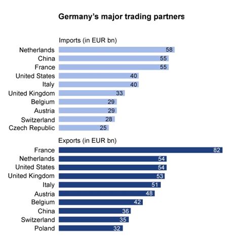 most common trading partners with germany germany belgium trading