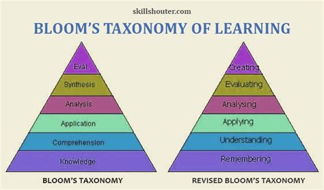 Bloom Taxonomy Levels With Example Questioning Verbs Pyramid And Chart