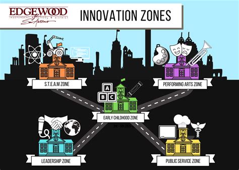 Innovation Zones Edgewood Isd