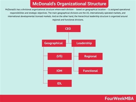 what is the organizational structure of mcdonald s mcdonald s organizational structure
