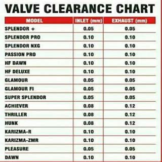 Hero all bike valve clearance chart download हर क सभ बइक क वलव