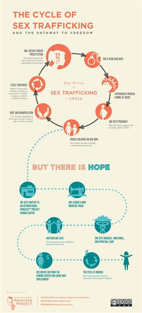 101 best human trafficking images on pinterest social justice stop human trafficking and