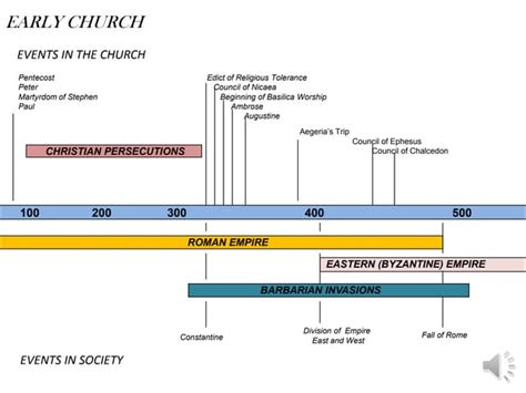 Church History Chart Ppt