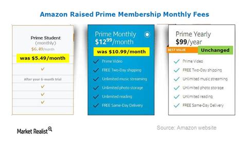 What The New Amazon Prime Charges Look Like