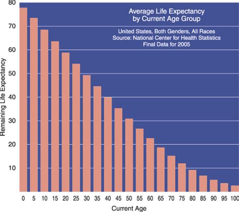 Lifespan Chart A Visual Reference Of Charts Chart Master