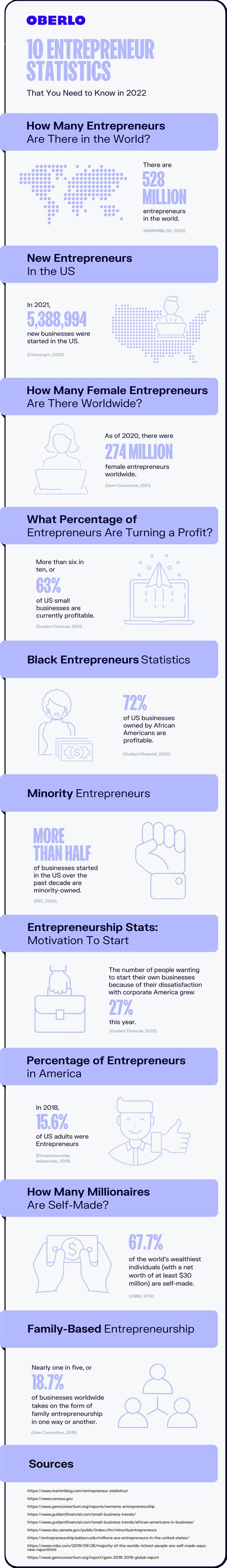 10 Entrepreneur Statistics That You Need To Know In 2022 Infographic