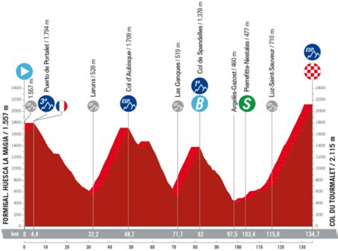 Vuelta A España 2023 La Tappa Di Domani Formigal Huesca La Magia Col Du Tourmalet Percorso