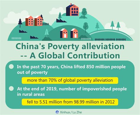 Chinas Poverty Alleviation A Global Contribution Cn