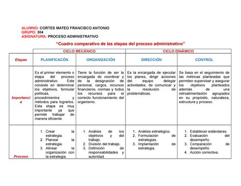 Cuadro Comparativo De Las Etapas Del Proceso Administrativo Cortes