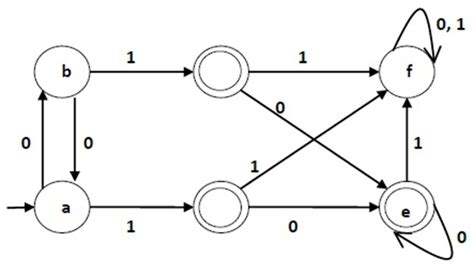 Minimization Of Dfa Using Myhill Nerode Theorem Table Filling Method