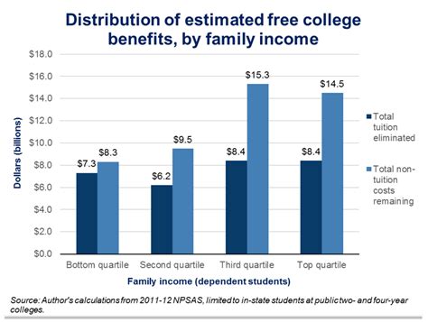 How Free College Tuition Would Become A Giveaway To The Rich Los Angeles Times