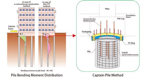 Cased Cast In Situ Concrete Piles Types Uses And Adva
