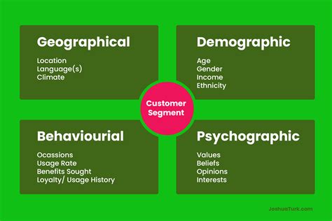 4 Types Of Customer Segmentation Marketing Slide Powe