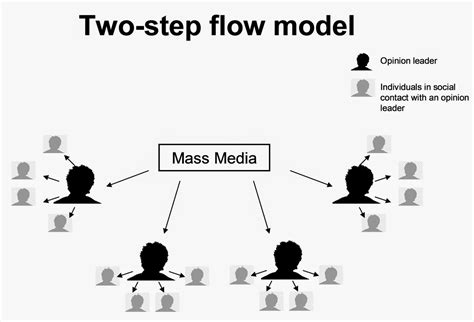 Media Theories Implementation Of Two Step Flow Theory In Modern Day