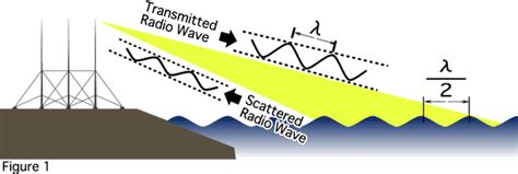 Page1 Hf Ocean Radar