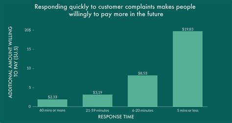 Customer Complaints Why Angry Customers Are Good For Business