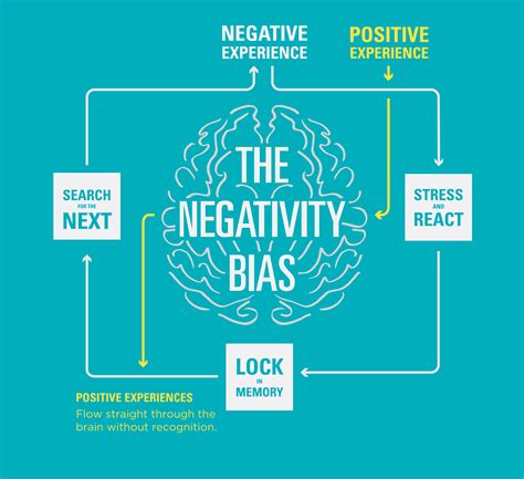Negativity Bias Memories And Such