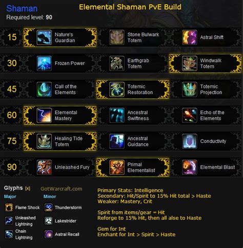 Elemental Shaman Pve Build For Mists Of Pandaria World Of Warcraft Guides From Gotwarcraft