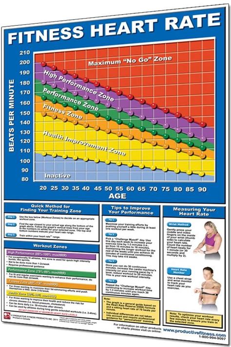 Fitness Heart Rate Chart