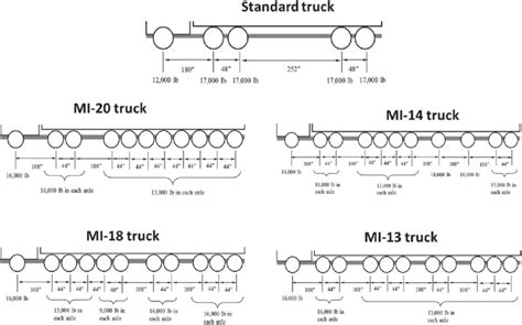Axle Types Spacing And Weight Configurations Of The Standard And Mi