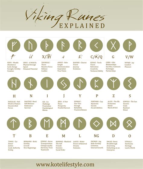 Viking Runes Explained Viking Symbols And Meanings Viking Runes