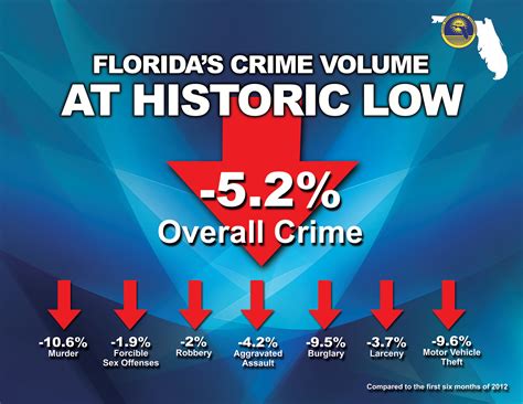 Florida crime rate on track for 42-year low