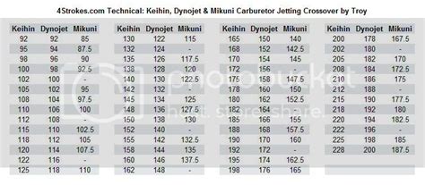 Dynojet jets are marked according to the diameter of the hole in the jet. Carb Tuning/ Power loss - ZX Forums