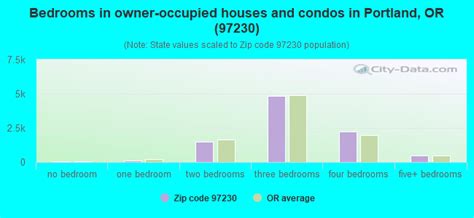 97230 Zip Code Portland Oregon Profile Homes Apartments Schools