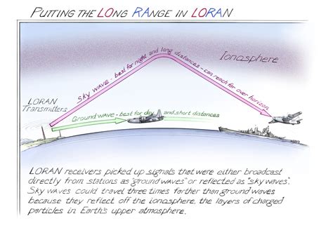 Putting The Long Range In Loran Time And Navigation