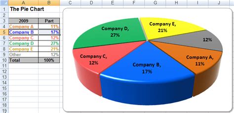 Depending on the perspective, 3d charts may be misleading because smaller categories may appear larger than they are, so use them with care. Excel 3-D Pie Charts