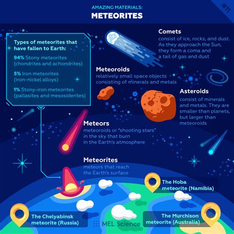 Difference Between Comet Meteor And Meteorite Facts Pelajaran