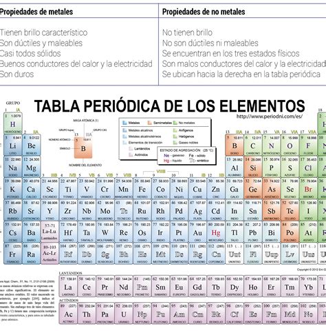Lista De Elementos Metales Y No Metales De La Tabla Periodica