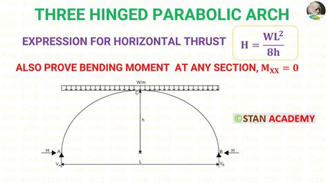 Three Hinged Parabolic Arch With Udl For The Full Span Horizontal
