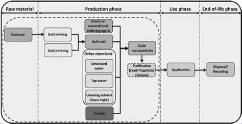 Life Cycle Stages Of Gold Nanoparticles The Life Cycle Assessment